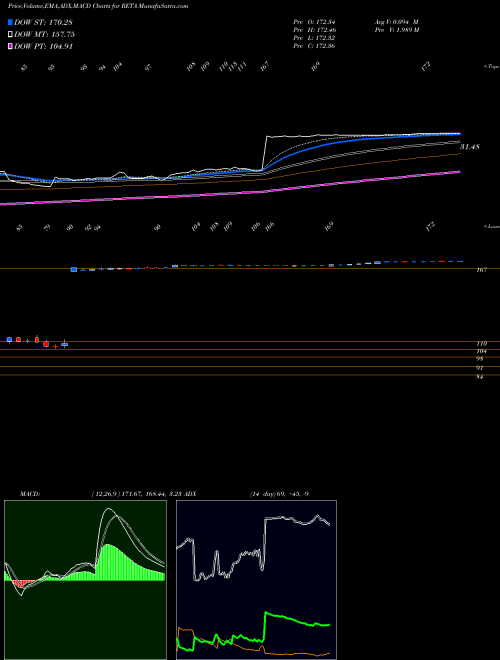 MACD charts various settings share RETA Reata Pharmaceuticals, Inc. NASDAQ Stock exchange 