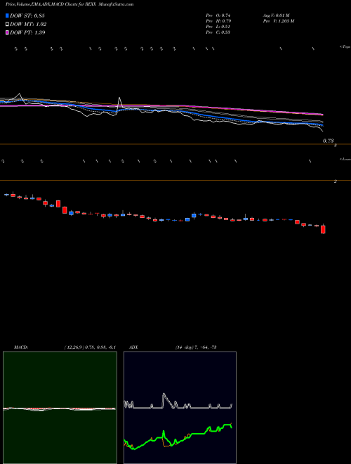 MACD charts various settings share REXX Rex Energy Corporation NASDAQ Stock exchange 