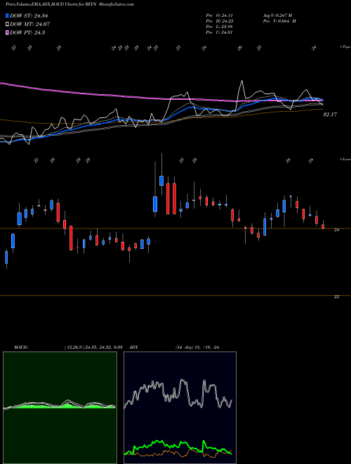 MACD charts various settings share REYN Reynolds Consumer Products Inc NASDAQ Stock exchange 