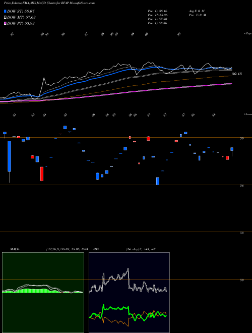 MACD charts various settings share RFAP First Trust RiverFront Dynamic Asia Pacific ETF NASDAQ Stock exchange 