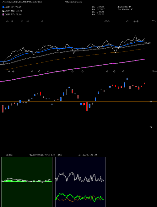 Munafa First Trust RiverFront Dynamic Developed International ETF (RFDI) stock tips, volume analysis, indicator analysis [intraday, positional] for today and tomorrow