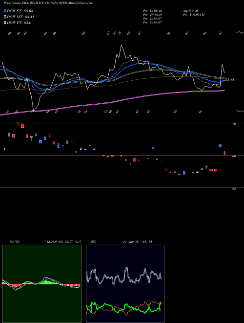 Munafa First Trust RiverFront Dynamic Emerging Markets ETF (RFEM) stock tips, volume analysis, indicator analysis [intraday, positional] for today and tomorrow