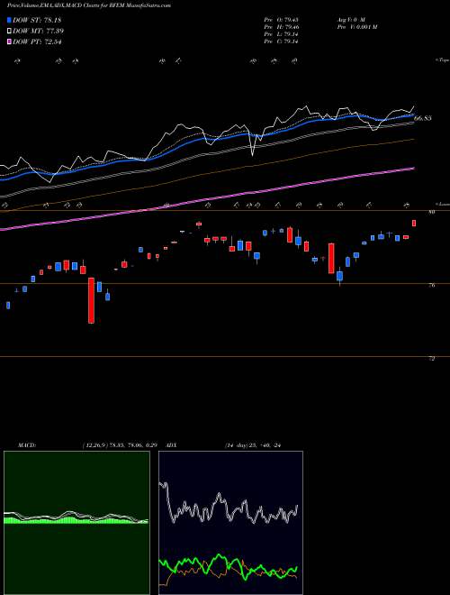 MACD charts various settings share RFEM First Trust RiverFront Dynamic Emerging Markets ETF NASDAQ Stock exchange 