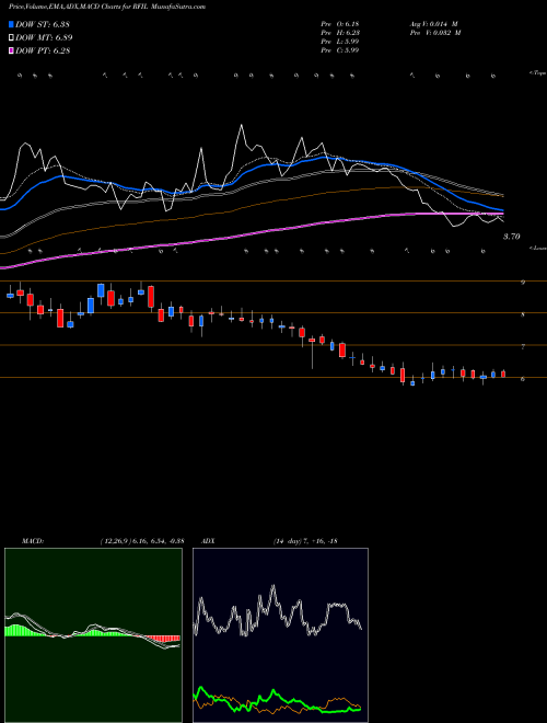 Munafa RF Industries, Ltd. (RFIL) stock tips, volume analysis, indicator analysis [intraday, positional] for today and tomorrow
