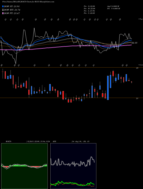 MACD charts various settings share RGCO RGC Resources Inc. NASDAQ Stock exchange 