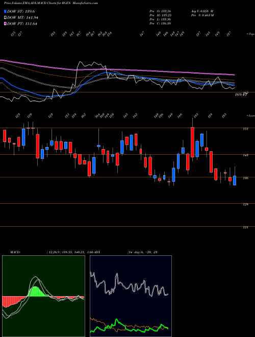 Munafa Repligen Corporation (RGEN) stock tips, volume analysis, indicator analysis [intraday, positional] for today and tomorrow