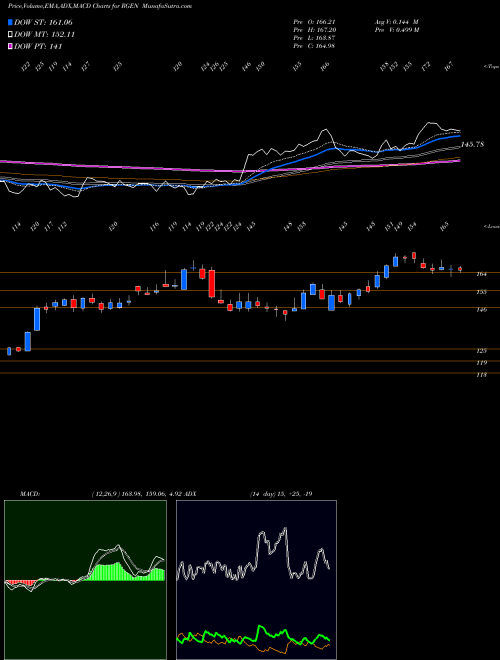 MACD charts various settings share RGEN Repligen Corporation NASDAQ Stock exchange 