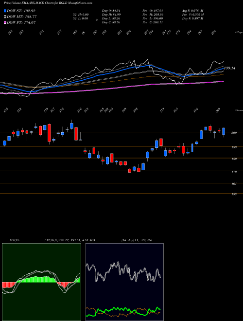 Munafa Royal Gold, Inc. (RGLD) stock tips, volume analysis, indicator analysis [intraday, positional] for today and tomorrow