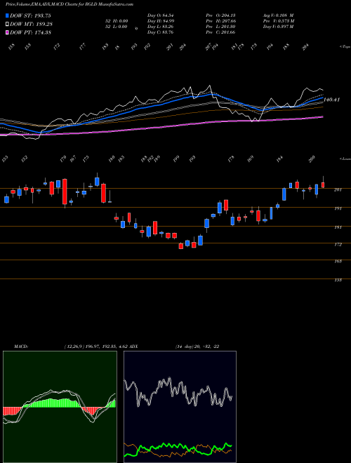MACD charts various settings share RGLD Royal Gold, Inc. NASDAQ Stock exchange 