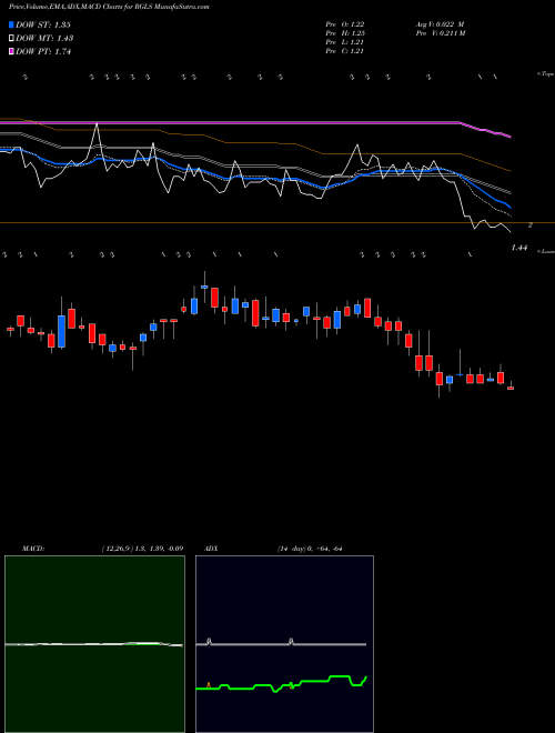 Munafa Regulus Therapeutics Inc. (RGLS) stock tips, volume analysis, indicator analysis [intraday, positional] for today and tomorrow