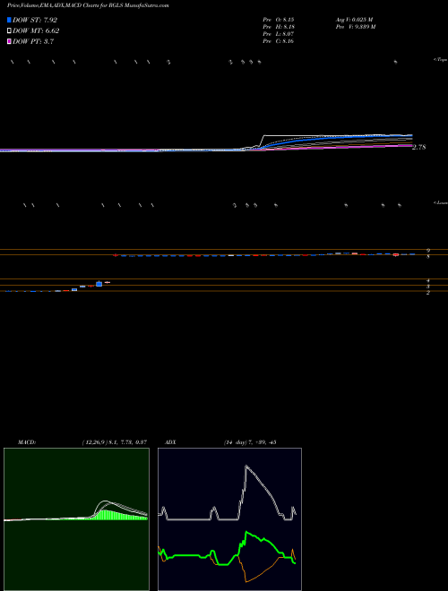MACD charts various settings share RGLS Regulus Therapeutics Inc. NASDAQ Stock exchange 