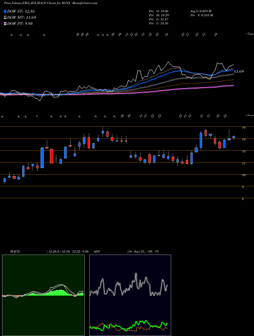Munafa REGENXBIO Inc. (RGNX) stock tips, volume analysis, indicator analysis [intraday, positional] for today and tomorrow