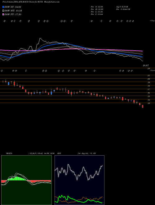 MACD charts various settings share RGNX REGENXBIO Inc. NASDAQ Stock exchange 