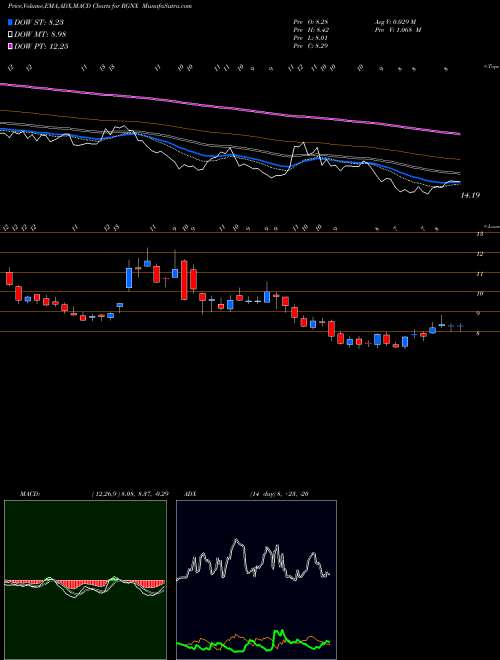 MACD charts various settings share RGNX REGENXBIO Inc. NASDAQ Stock exchange 