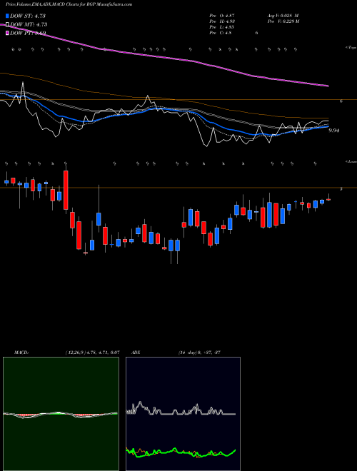 Munafa Resources Connection Inc (RGP) stock tips, volume analysis, indicator analysis [intraday, positional] for today and tomorrow