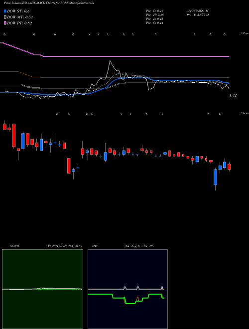 MACD charts various settings share RGSE Real Goods Solar, Inc. NASDAQ Stock exchange 