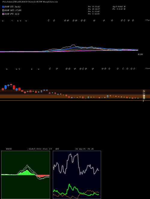 Munafa  (RGTIW) stock tips, volume analysis, indicator analysis [intraday, positional] for today and tomorrow