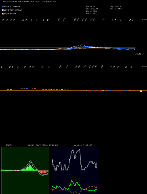 Munafa  (RGTX) stock tips, volume analysis, indicator analysis [intraday, positional] for today and tomorrow