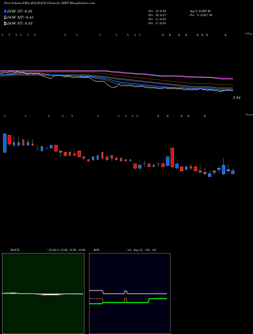 Munafa RiceBran Technologies (RIBT) stock tips, volume analysis, indicator analysis [intraday, positional] for today and tomorrow