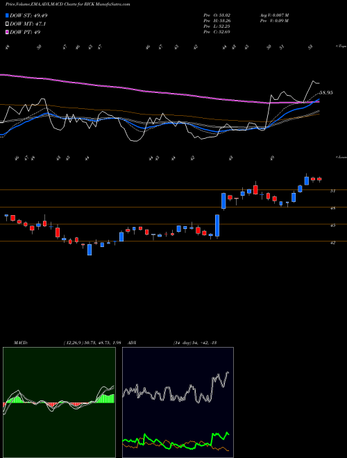 Munafa RCI Hospitality Holdings, Inc. (RICK) stock tips, volume analysis, indicator analysis [intraday, positional] for today and tomorrow