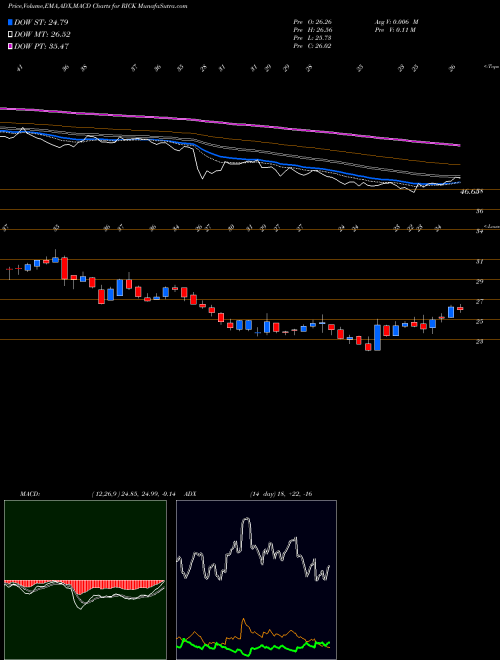 MACD charts various settings share RICK RCI Hospitality Holdings, Inc. NASDAQ Stock exchange 