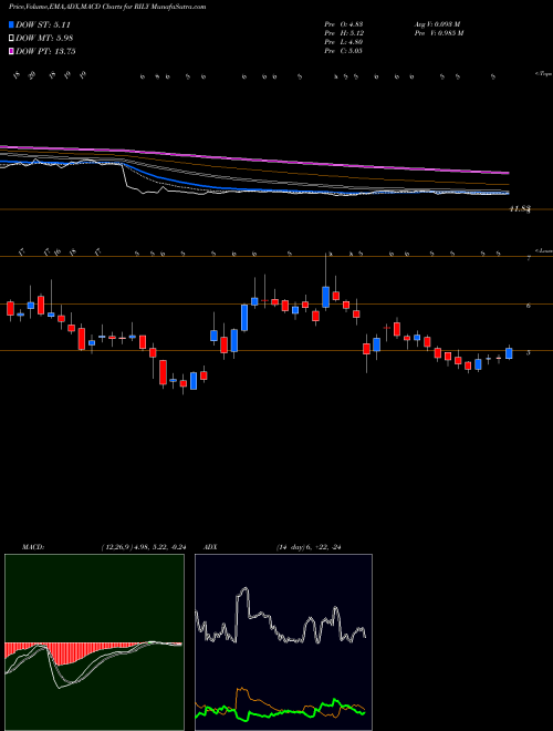 Munafa B. Riley Financial, Inc. (RILY) stock tips, volume analysis, indicator analysis [intraday, positional] for today and tomorrow