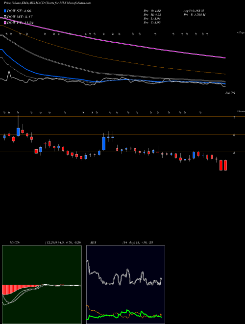 MACD charts various settings share RILY B. Riley Financial, Inc. NASDAQ Stock exchange 