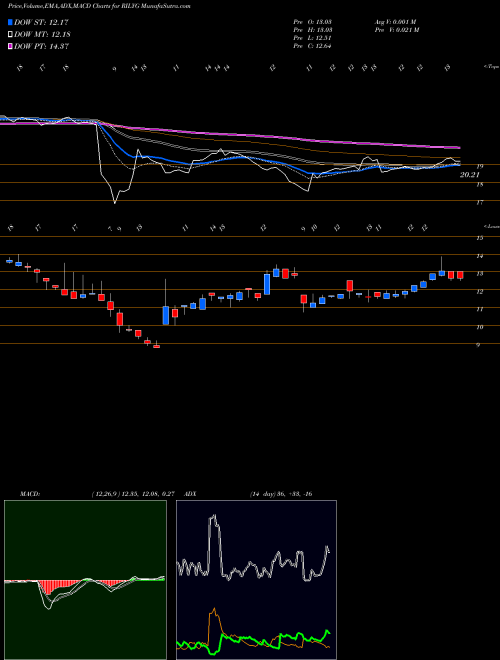 MACD charts various settings share RILYG B. Riley Financial, Inc. NASDAQ Stock exchange 