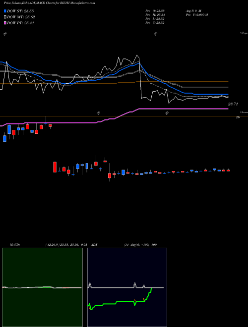 MACD charts various settings share RILYH B. Riley Financial, Inc. NASDAQ Stock exchange 