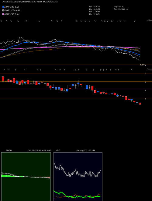 MACD charts various settings share RILYL B. Riley Financial, Inc. NASDAQ Stock exchange 