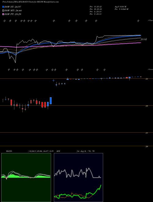 Munafa B. Riley Financial Inc 6.375% Senior Notes Due (RILYM) stock tips, volume analysis, indicator analysis [intraday, positional] for today and tomorrow