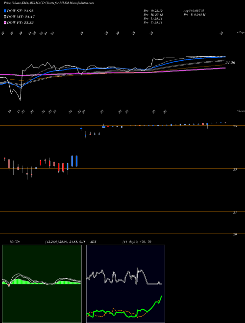 MACD charts various settings share RILYM B. Riley Financial Inc 6.375% Senior Notes Due NASDAQ Stock exchange 