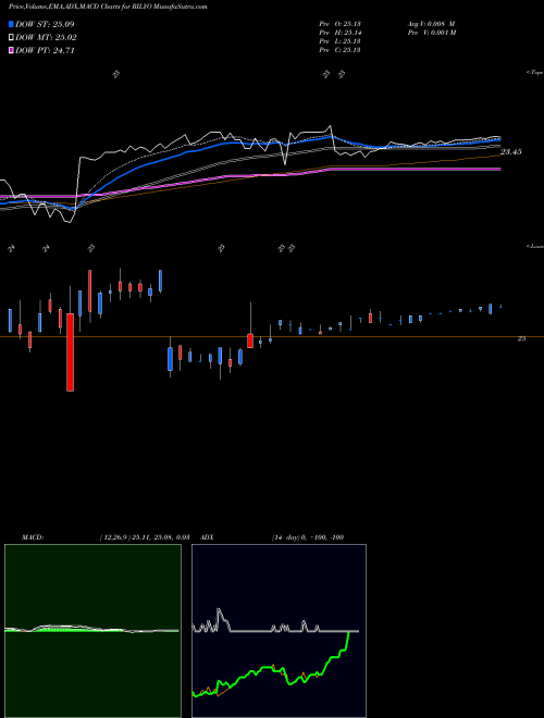 Munafa B. Riley Financial Inc 6.75% Senior Notes Due (RILYO) stock tips, volume analysis, indicator analysis [intraday, positional] for today and tomorrow