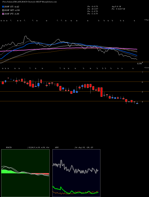 MACD charts various settings share RILYP B. Riley Financial Inc NASDAQ Stock exchange 