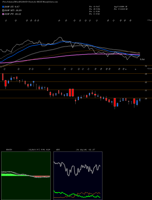 Munafa B. Riley Financial, Inc. (RILYZ) stock tips, volume analysis, indicator analysis [intraday, positional] for today and tomorrow