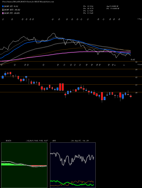 MACD charts various settings share RILYZ B. Riley Financial, Inc. NASDAQ Stock exchange 