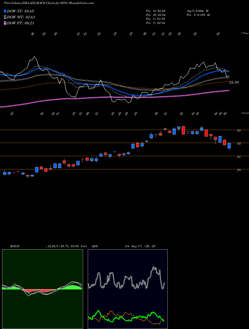 MACD charts various settings share RING IShares MSCI Global Gold Miners ETF NASDAQ Stock exchange 