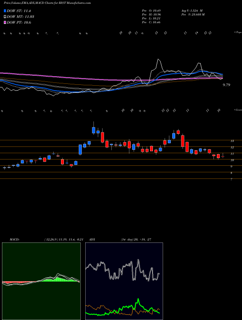 Munafa Riot Blockchain, Inc (RIOT) stock tips, volume analysis, indicator analysis [intraday, positional] for today and tomorrow