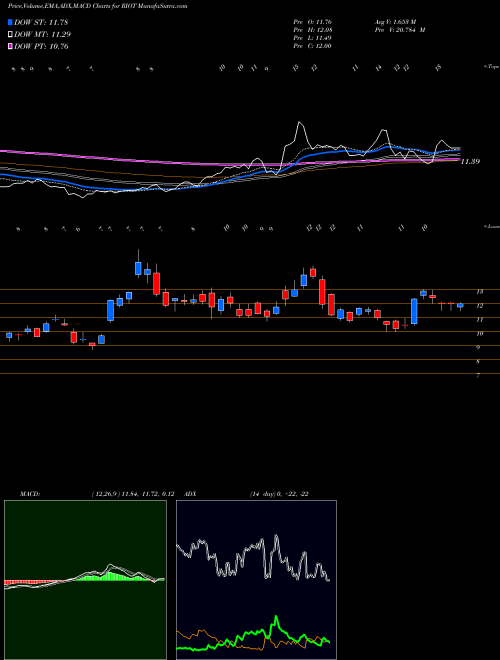 MACD charts various settings share RIOT Riot Blockchain, Inc NASDAQ Stock exchange 