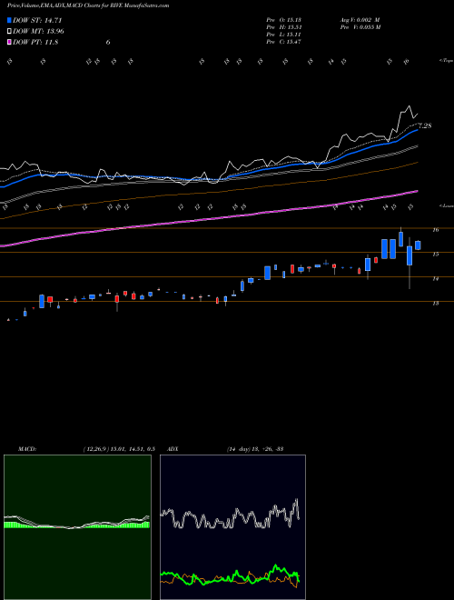 Munafa Riverview Financial Corporation (RIVE) stock tips, volume analysis, indicator analysis [intraday, positional] for today and tomorrow