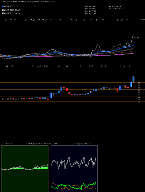 Munafa  (RIVN) stock tips, volume analysis, indicator analysis [intraday, positional] for today and tomorrow