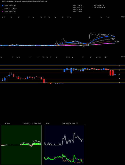 Munafa Arcadia Biosciences, Inc. (RKDA) stock tips, volume analysis, indicator analysis [intraday, positional] for today and tomorrow