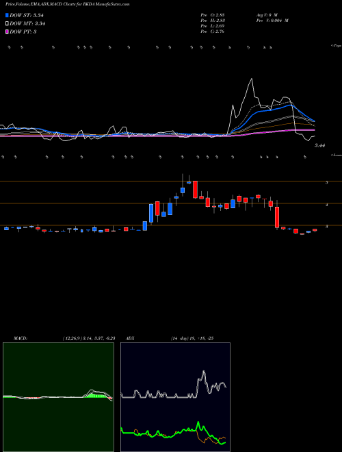 MACD charts various settings share RKDA Arcadia Biosciences, Inc. NASDAQ Stock exchange 