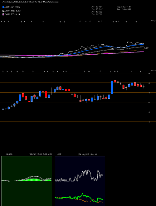 MACD charts various settings share RLAY Relay Therapeutics Inc NASDAQ Stock exchange 