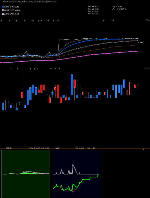 Munafa RLJ Entertainment, Inc. (RLJE) stock tips, volume analysis, indicator analysis [intraday, positional] for today and tomorrow