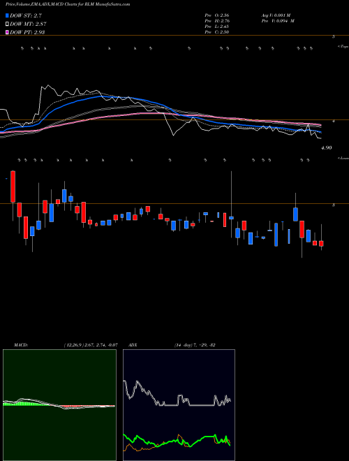 Munafa Realm Therapeutics plc (RLM) stock tips, volume analysis, indicator analysis [intraday, positional] for today and tomorrow