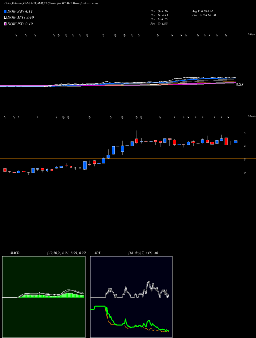 MACD charts various settings share RLMD Relmada Therapeutics Inc NASDAQ Stock exchange 