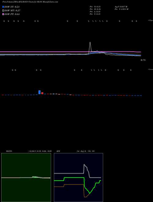 Munafa Rand Logistics, Inc. (RLOG) stock tips, volume analysis, indicator analysis [intraday, positional] for today and tomorrow