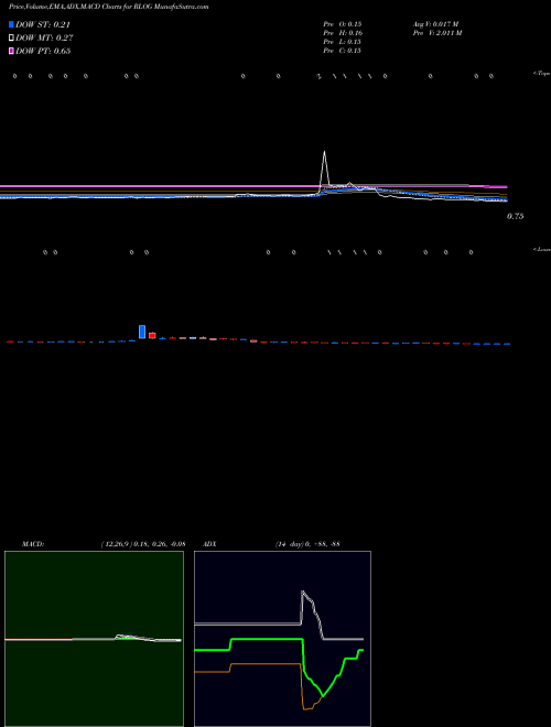 MACD charts various settings share RLOG Rand Logistics, Inc. NASDAQ Stock exchange 