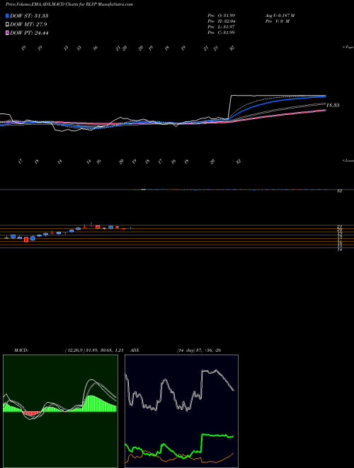 Munafa Relypsa, Inc. (RLYP) stock tips, volume analysis, indicator analysis [intraday, positional] for today and tomorrow
